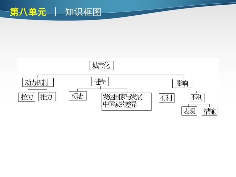 2018年高考地理专题复习 高效提分必备 第8单元 城市与城市化课件 新人教版_第5页