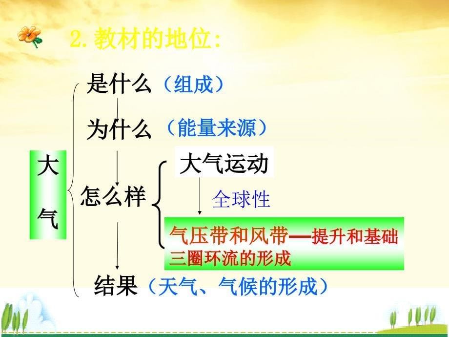 高中地理 2.3  大气环境课件21 湘教版必修1_第5页