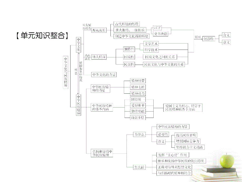 2018届高考政治考点突破复习课件3_第2页