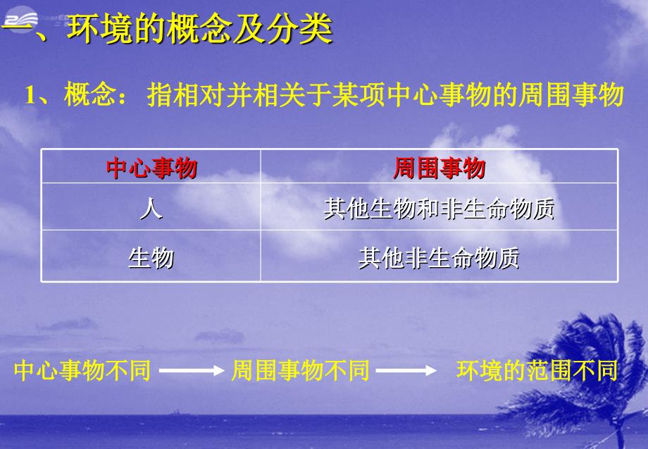 高中地理 1.1 人类和环境的关系课件 中图版选修6_第2页