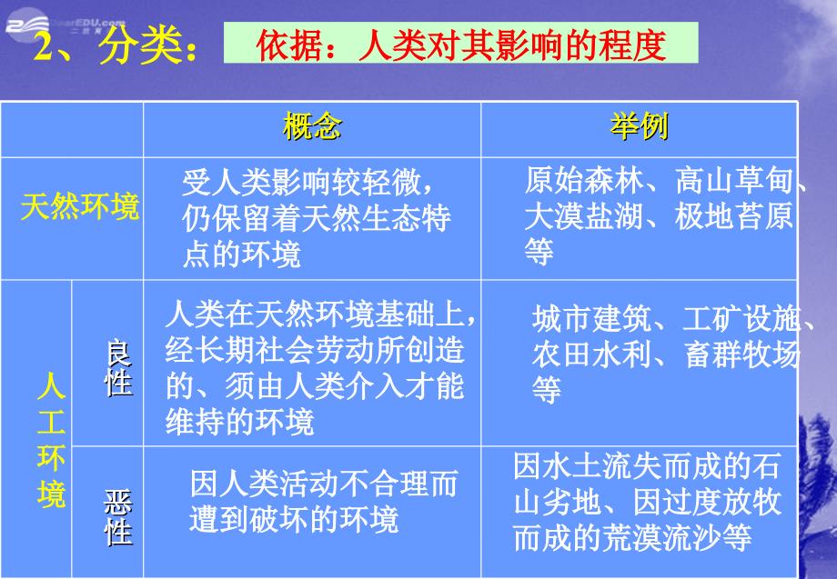 高中地理 1.1 人类和环境的关系课件 中图版选修6_第4页