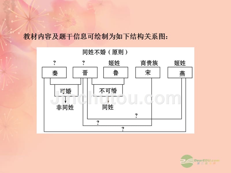 2018届高三历史三轮专题训练 古代中国的政治制度_第4页