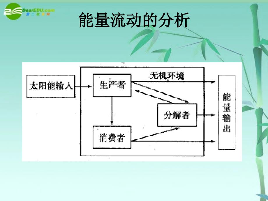 高中生物 5-2《生态系统的能量流动》课件 新人教版必修3_第4页