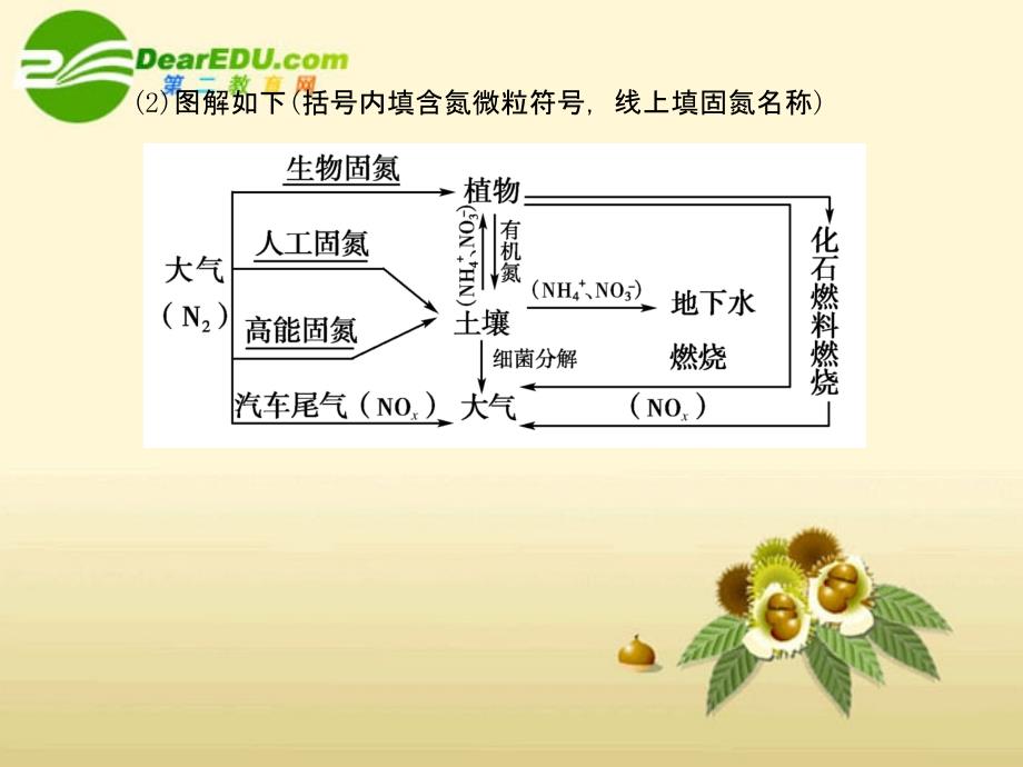 2018高三化学一轮复习 第三章 第2讲 氮的循环件 鲁科版_第4页