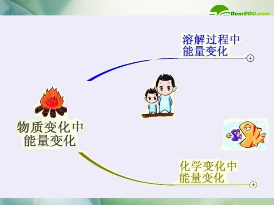 高一化学第一学期 第四章《剖析物质变化中的能量变化》课件 沪科版_第2页