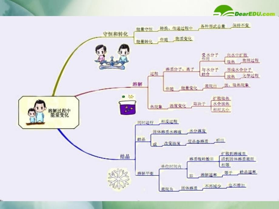 高一化学第一学期 第四章《剖析物质变化中的能量变化》课件 沪科版_第3页