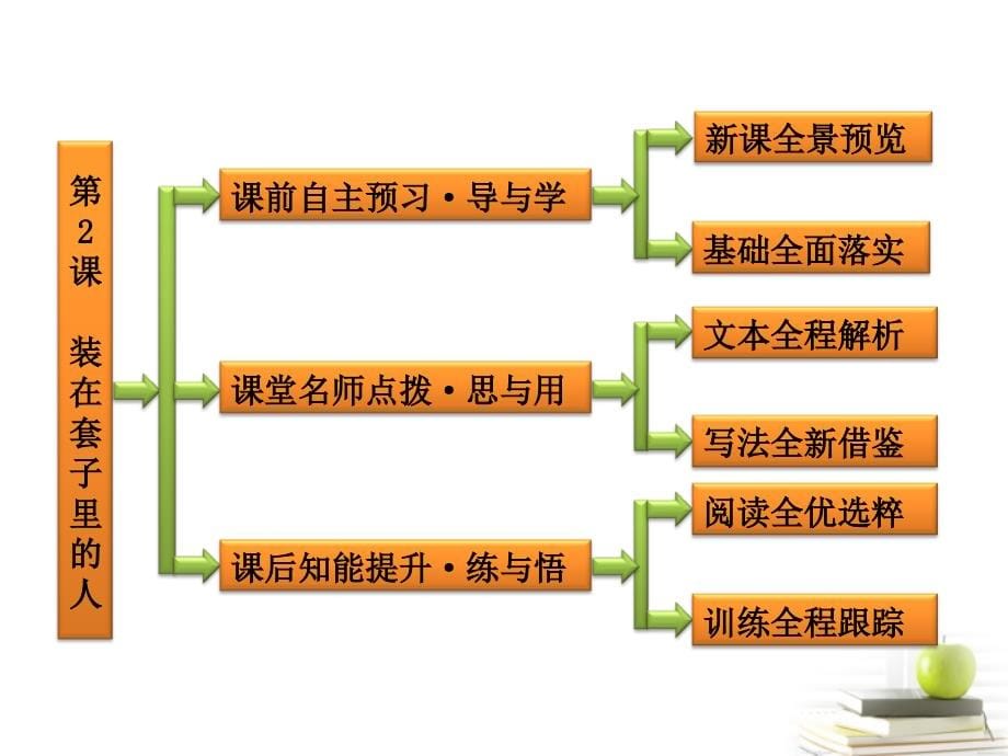 2018届高中语文 1.2《装在套子里的人》课件 新人教版必修5_第5页