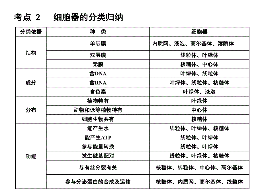 2018届高考生物一轮复习 第二单元 学时4 细胞质和生物膜系统课件 浙科版必修1_第4页