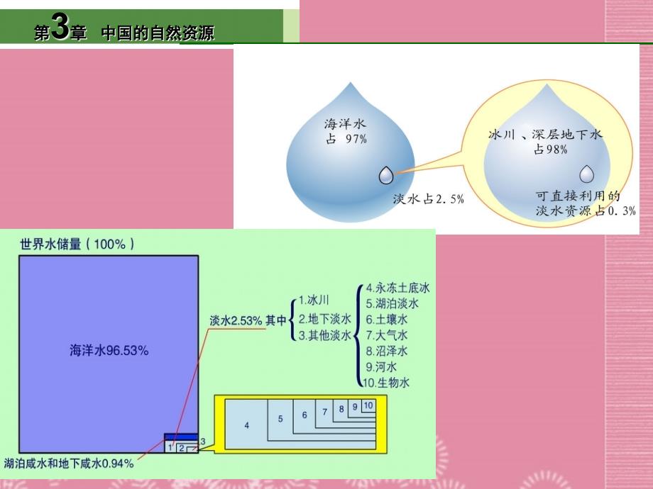 广东省广州市白云区汇侨中学八年级地理上册 第三章 第一节 我国的水资源课件 新人教版_第2页