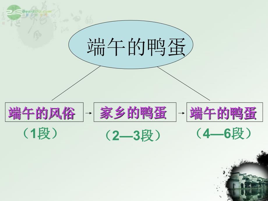 青海省青海大学附属第三中学八年级语文《端午的鸭蛋》课件 新人教版_第2页