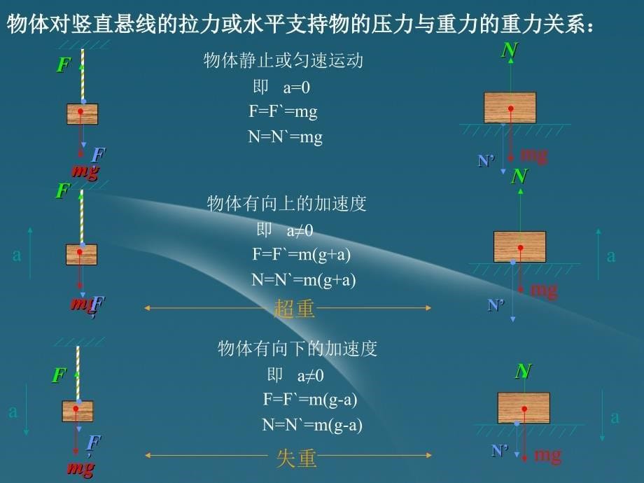 2018高中物理 超重和失重４课件 粤教版必修1_第5页