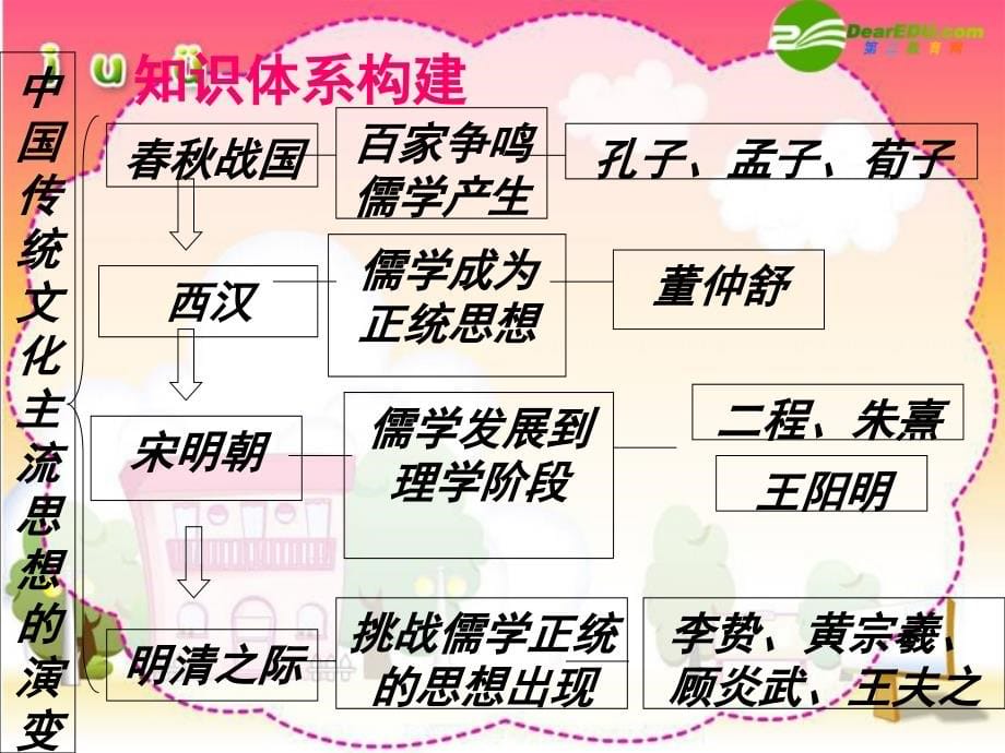 高中历史 第1课《“百家争鸣”和儒家思想的形成》课件 新人教版必修3_第5页