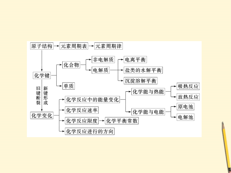 2018高考化学二轮复习 专题二 第一讲 物质结构和元素周期律课件（广东、江苏专版）_第4页