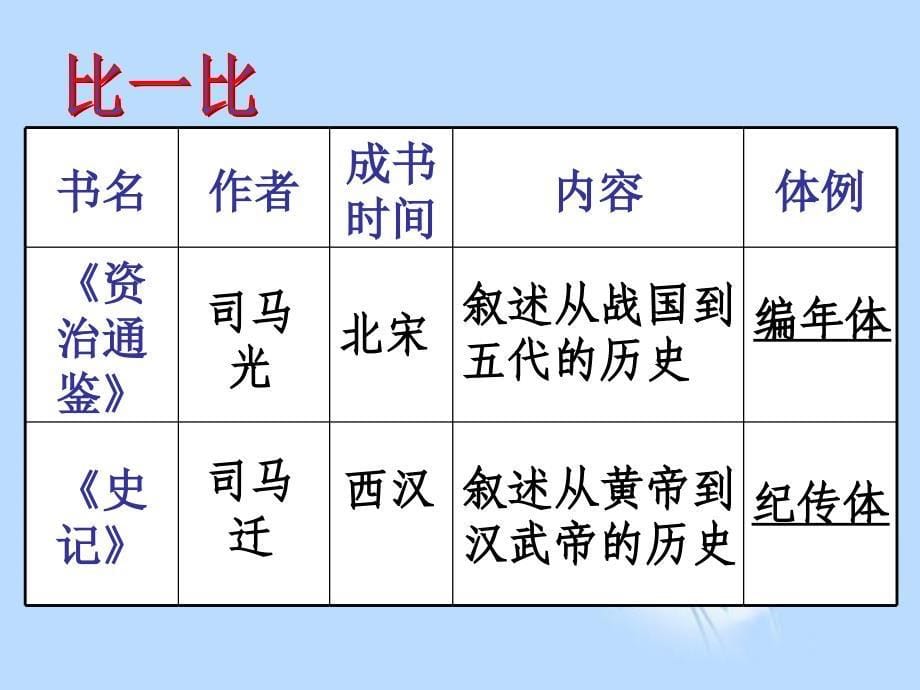 广西岑溪市波塘中学七年级历史下册《灿烂的宋元文化二》课件 新人教版_第5页