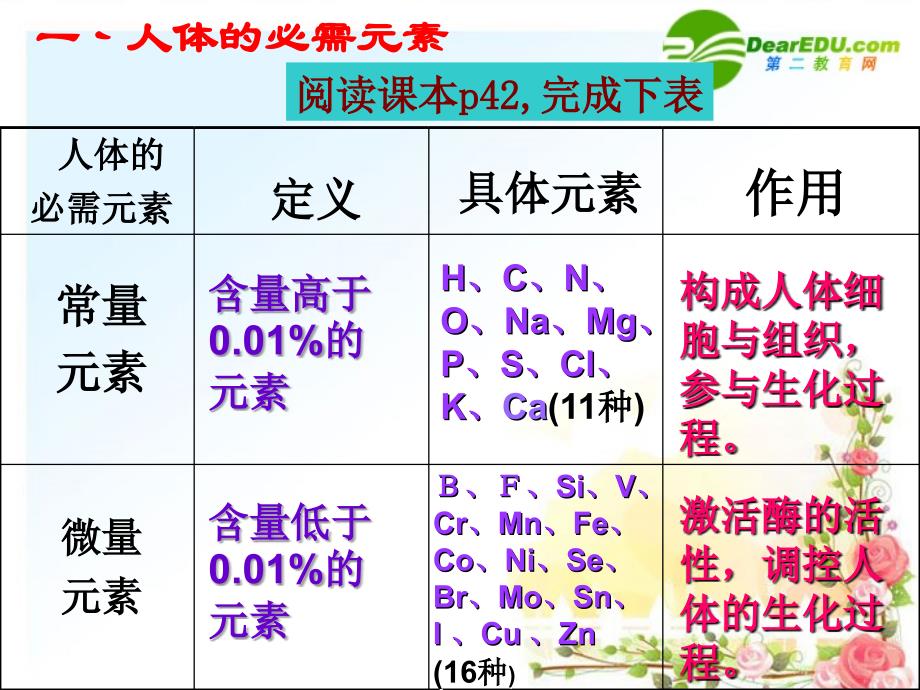 高中化学 摄取人体必需的化学元素课件 苏教版选修1_第4页