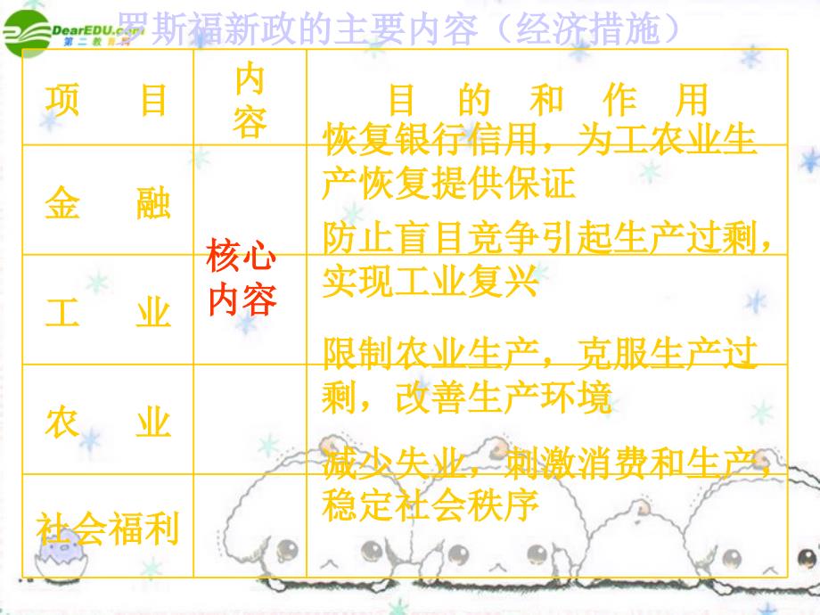 高中历史 《美国的罗斯福新政》课件 大象版必修2_第4页