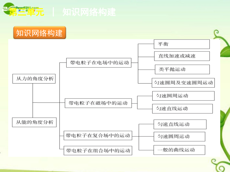 2018届高考物理二轮复习 第三单元　电场和磁场课件_第2页