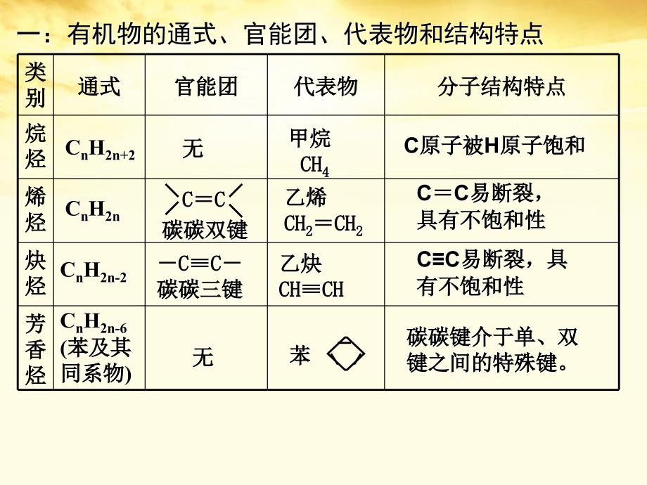 广东省汕头市澄海中学高二化学 第三章《烃和烃的衍生物》复习课件_第2页