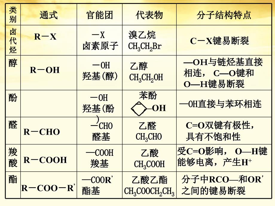 广东省汕头市澄海中学高二化学 第三章《烃和烃的衍生物》复习课件_第3页