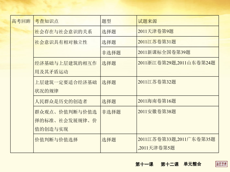 2018届高考政治一轮复习考案 第四单元 认识社会与价值选择课件 新人教版必修4_第3页