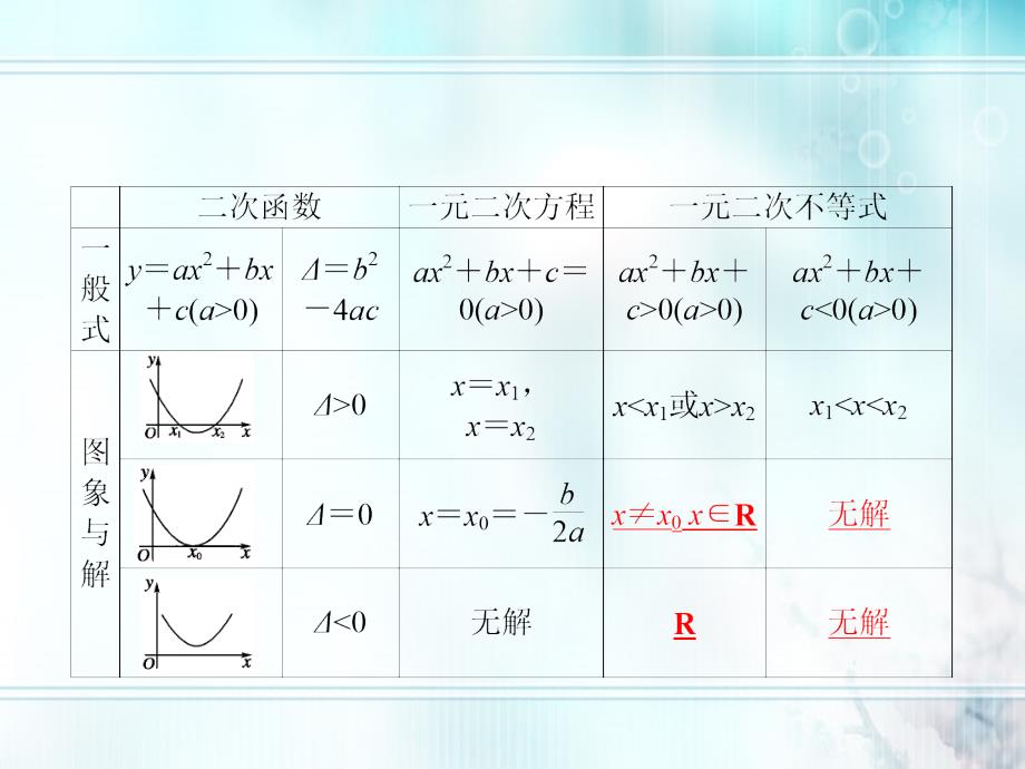 2018届高考数学一轮复习 6.2 一元二次不等式及其解法精品课件 理 新人教a版_第4页