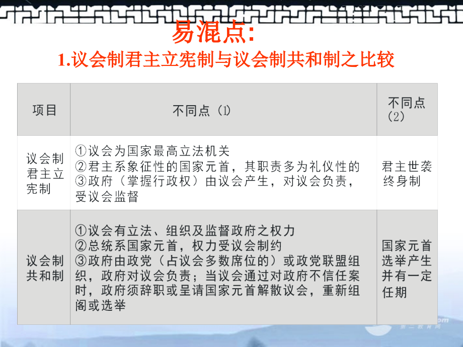 广东省阳东县第二中学2018届高三历史一轮复习 第三单元近代资本主义政治制度的确立和发展课件_第4页