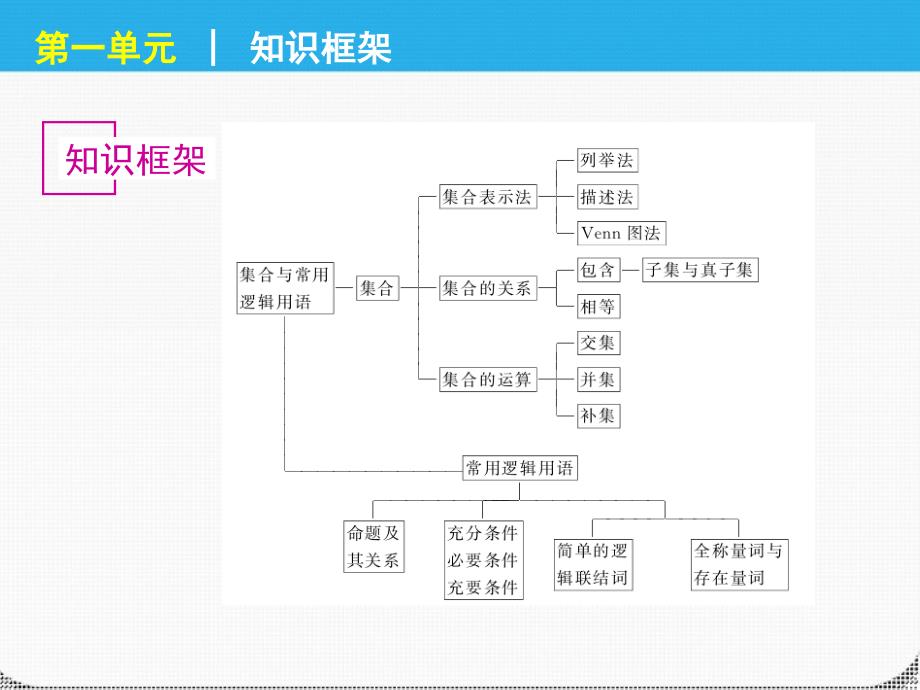 2018届高考数学一轮复习 第一单元集合与常用精品课件 理 新人教课标a版_第3页