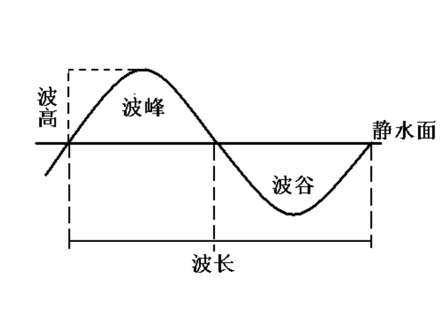 高中地理 第一单元第二节海水性质与海水运动课件 鲁教版选修2_第4页