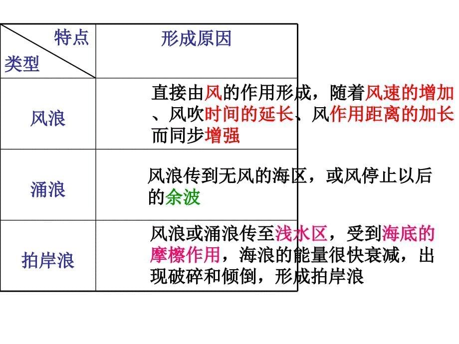 高中地理 第一单元第二节海水性质与海水运动课件 鲁教版选修2_第5页