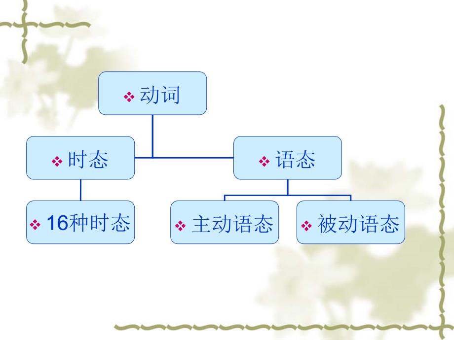 高考英语 复习时态和语态课件 外研版_第2页