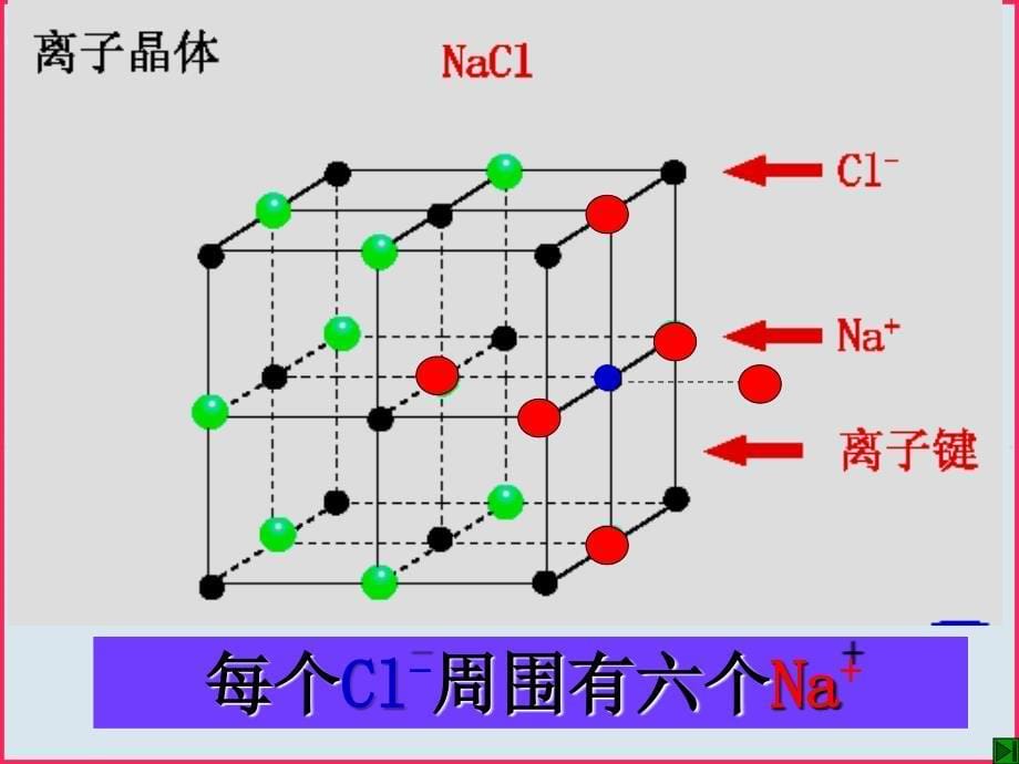 高中化学 第一单元第一节：离子晶体、分子晶体和原子晶体课件 新人教版_第5页