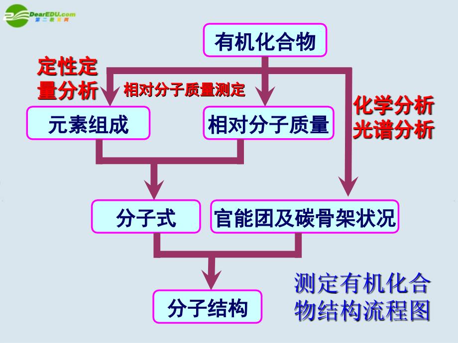 高中化学《有机化合物结构的测定》课件1_第4页