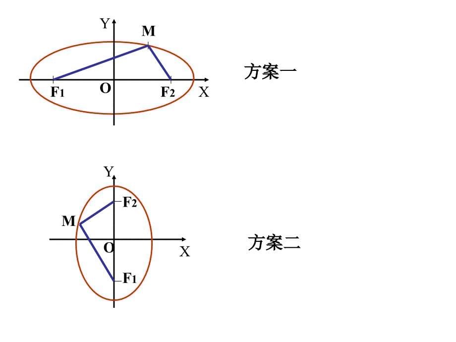 高中数学 椭圆及其标准方程　教学课件 新人教a版必修5_第5页