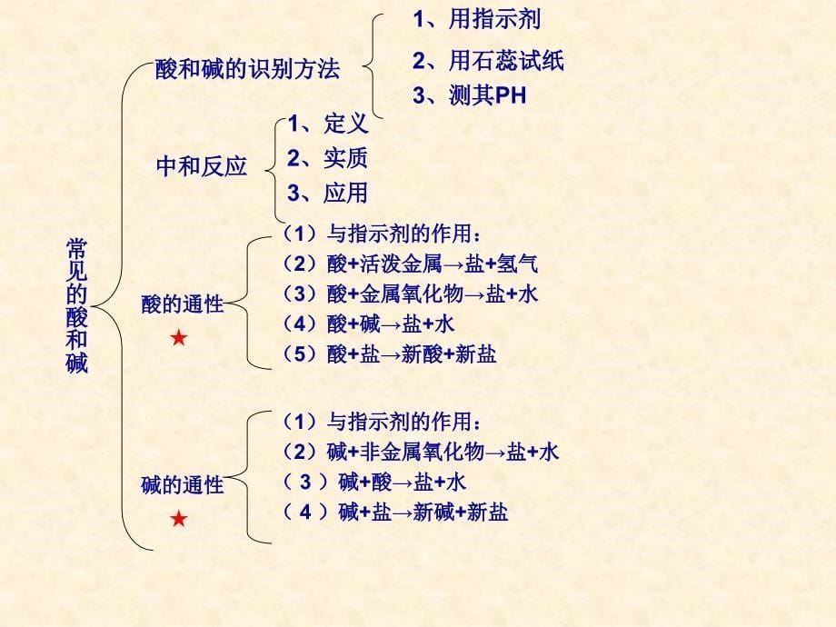 2 单元练习常见的酸和碱 (14).ppt_第5页