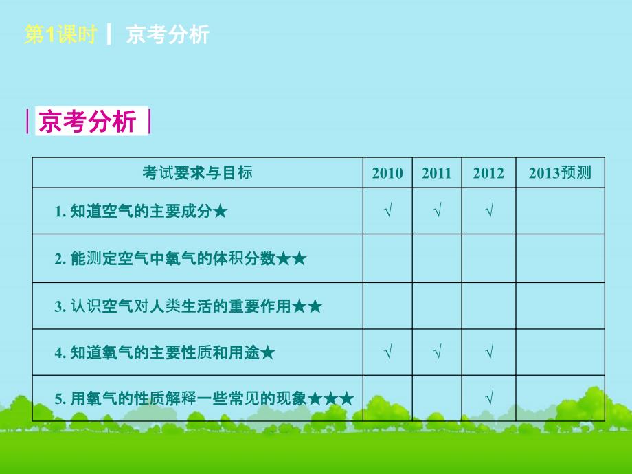 （北京专版）2018届中考化学考前热点冲刺《第1课 我们周围的空气》课件（单课考点自主梳理+热点反馈+典例真题分析）_第2页