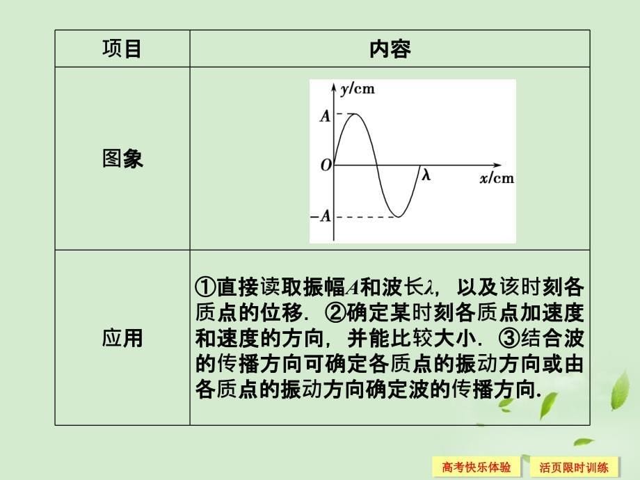 高中物理 第2讲 机械波课件 选修3-4_第5页