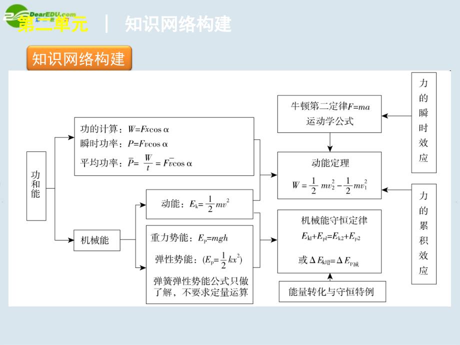 2018届高考物理二轮复习 专题5 功、功率与动能定理课件 新人教版_第2页