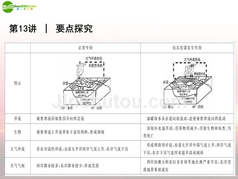 2018届高考地理 第13讲地理环境的整体性与喀斯特地貌复习方案课件 鲁教版_第5页