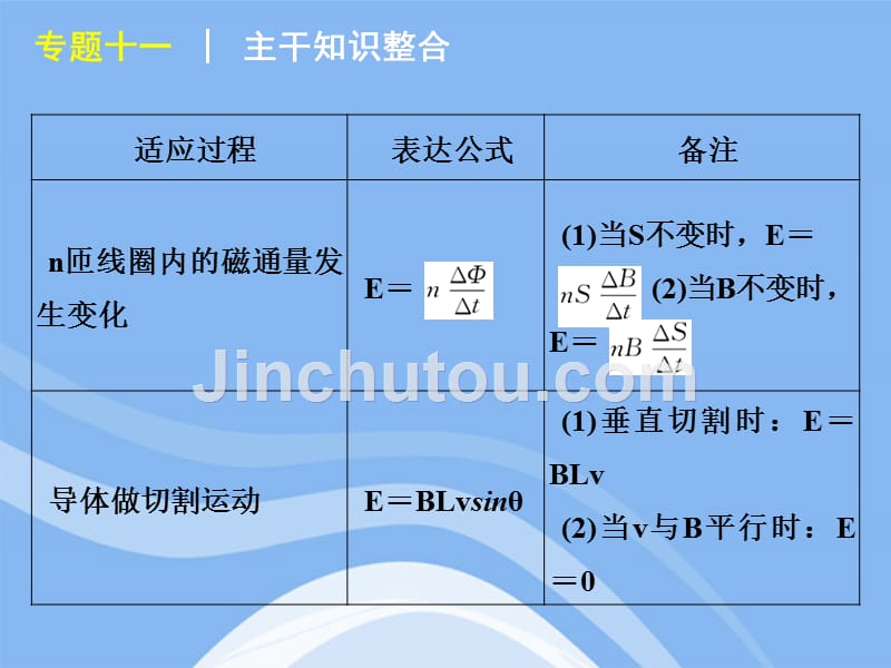 2018届高考物理二轮复习方案 专题11 电磁感应课件 新课标_第3页