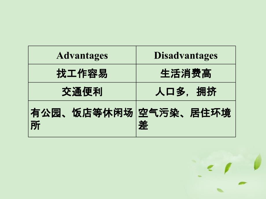 2018高中英语 4 写作指导同步导学课件 外研版必修1 新课标 （山东专版）_第3页