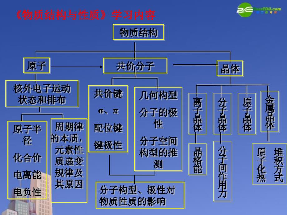 高中化学 《物质结构与性质》课件 苏教版选修3_第3页