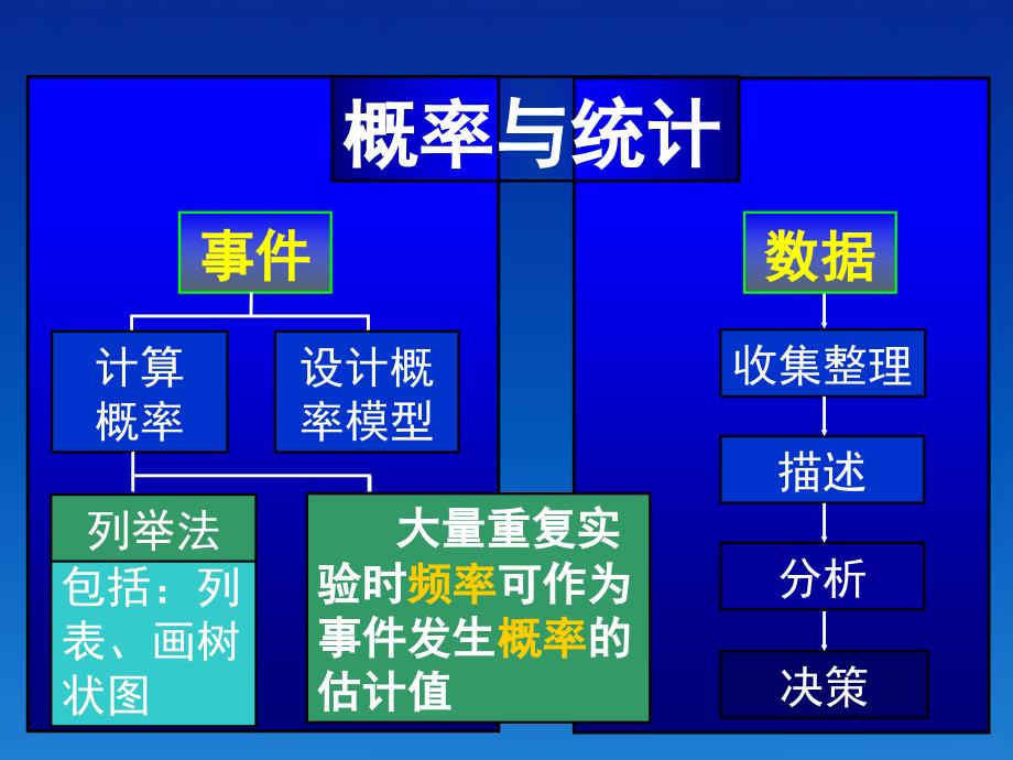 江苏省仪征市谢集中学中考数学复习 概率与统计课件 苏科版_第2页