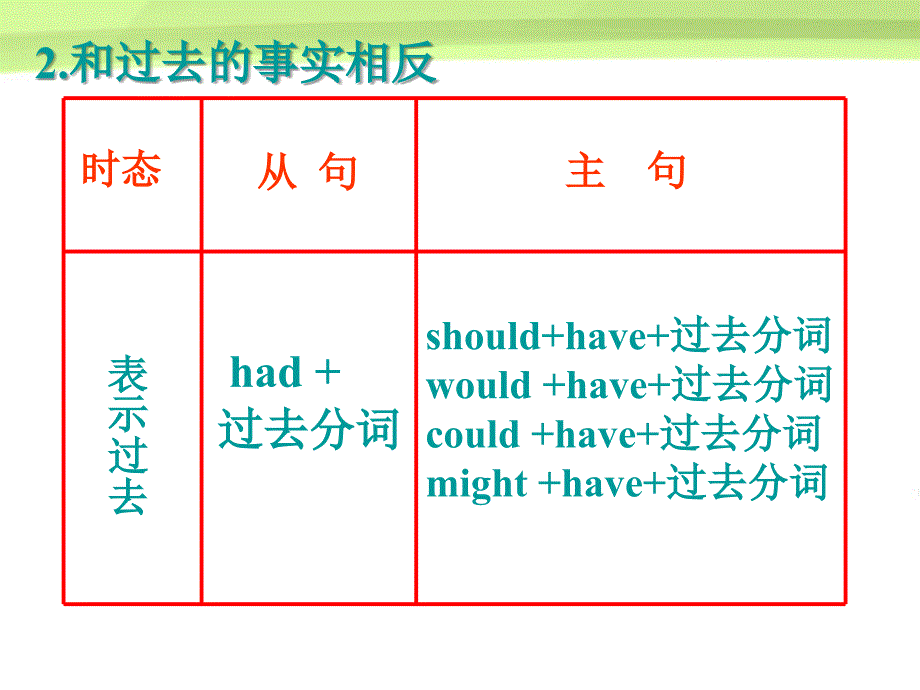 高中英语 情态动词与虚拟语气 model tests 2课件 苏教版_第3页