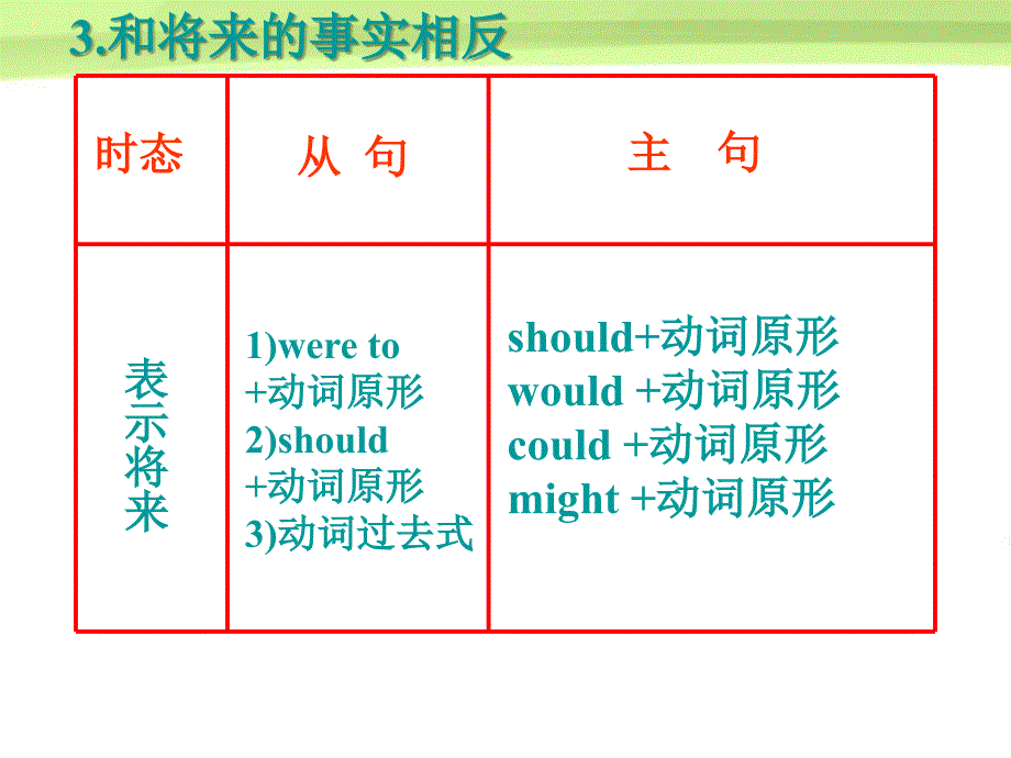 高中英语 情态动词与虚拟语气 model tests 2课件 苏教版_第4页