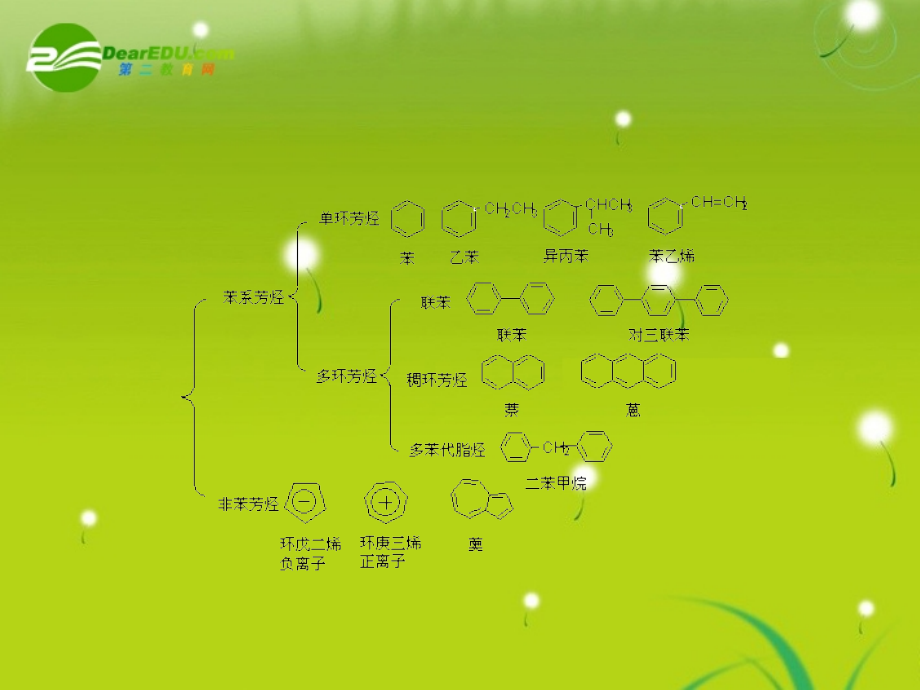 高中化学 第二章第二节《芳香烃》课件 新人教版选修5_第4页