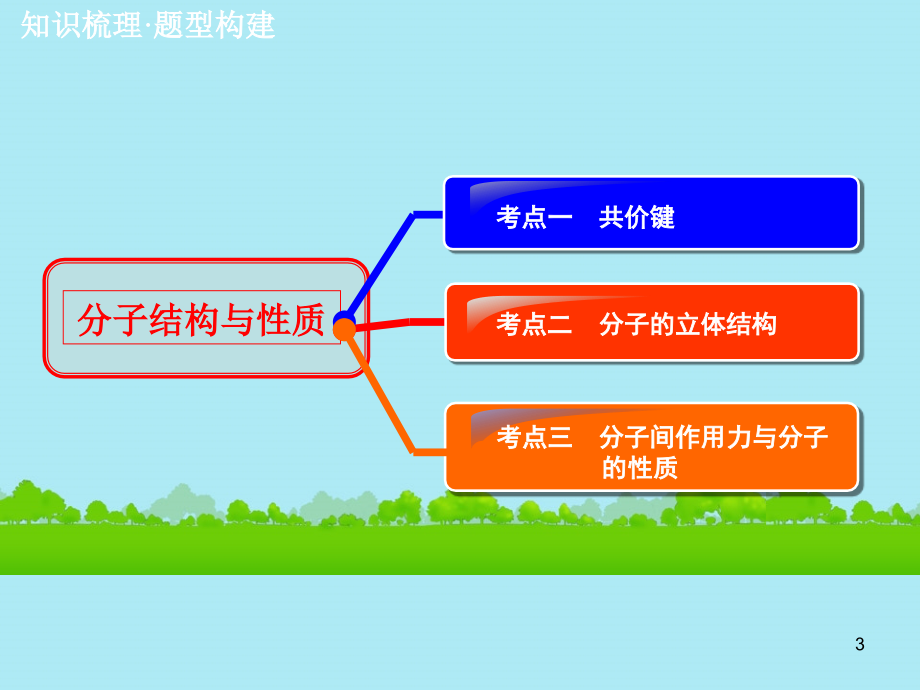 2018届高三化学一轮总复习 第十二章 物质结构与性质（选考）第2讲 分子结构与性质课件 新人教版_第3页