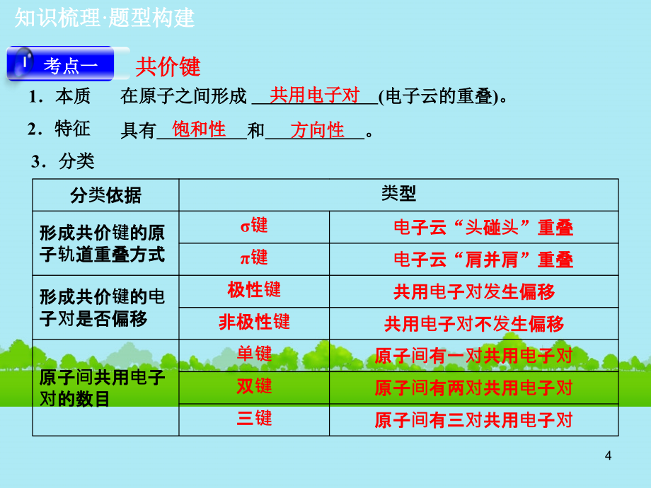 2018届高三化学一轮总复习 第十二章 物质结构与性质（选考）第2讲 分子结构与性质课件 新人教版_第4页