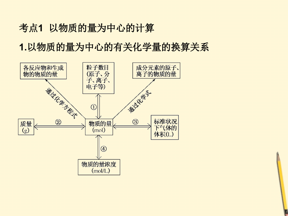 2018年高考化学二轮复习 专题二 化学常用计量精品课件_第2页