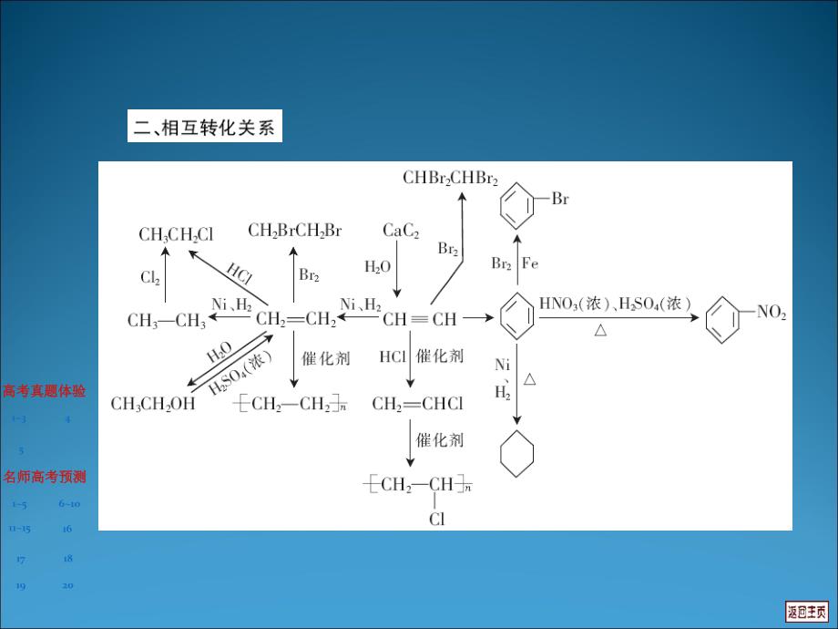 高中化学 专题第12章(小结)精品复习课件_第3页