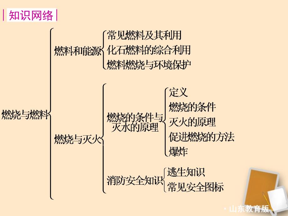 山东省聊城市阳谷实验中学九年级化学 第四单元燃烧与燃料课件_第2页